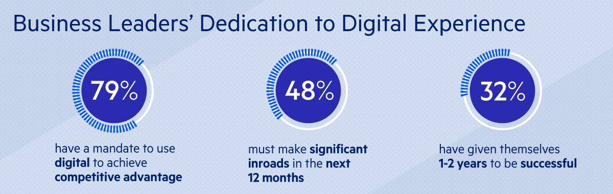 Business leaders' dedication to digital experience Business leaders' dedication to digital experience