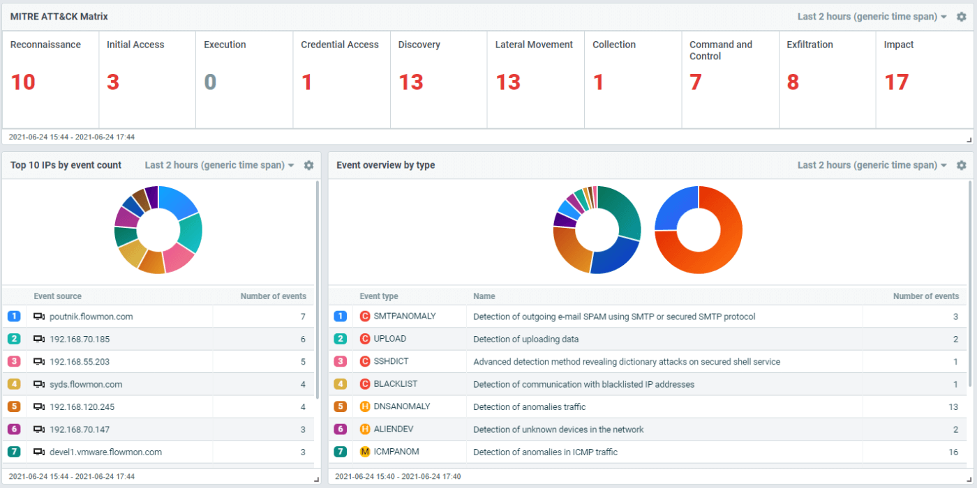 A picture of Flowmon’s MITRE ATT&CK Dashboard presenting Context-aware investigation about network anomalies. A picture of Flowmon’s MITRE ATT&CK Dashboard presenting Context-aware investigation about network anomalies.