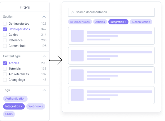 Sitefinity search interface with filters for documentation sections, content types and tags, displaying scoped results.