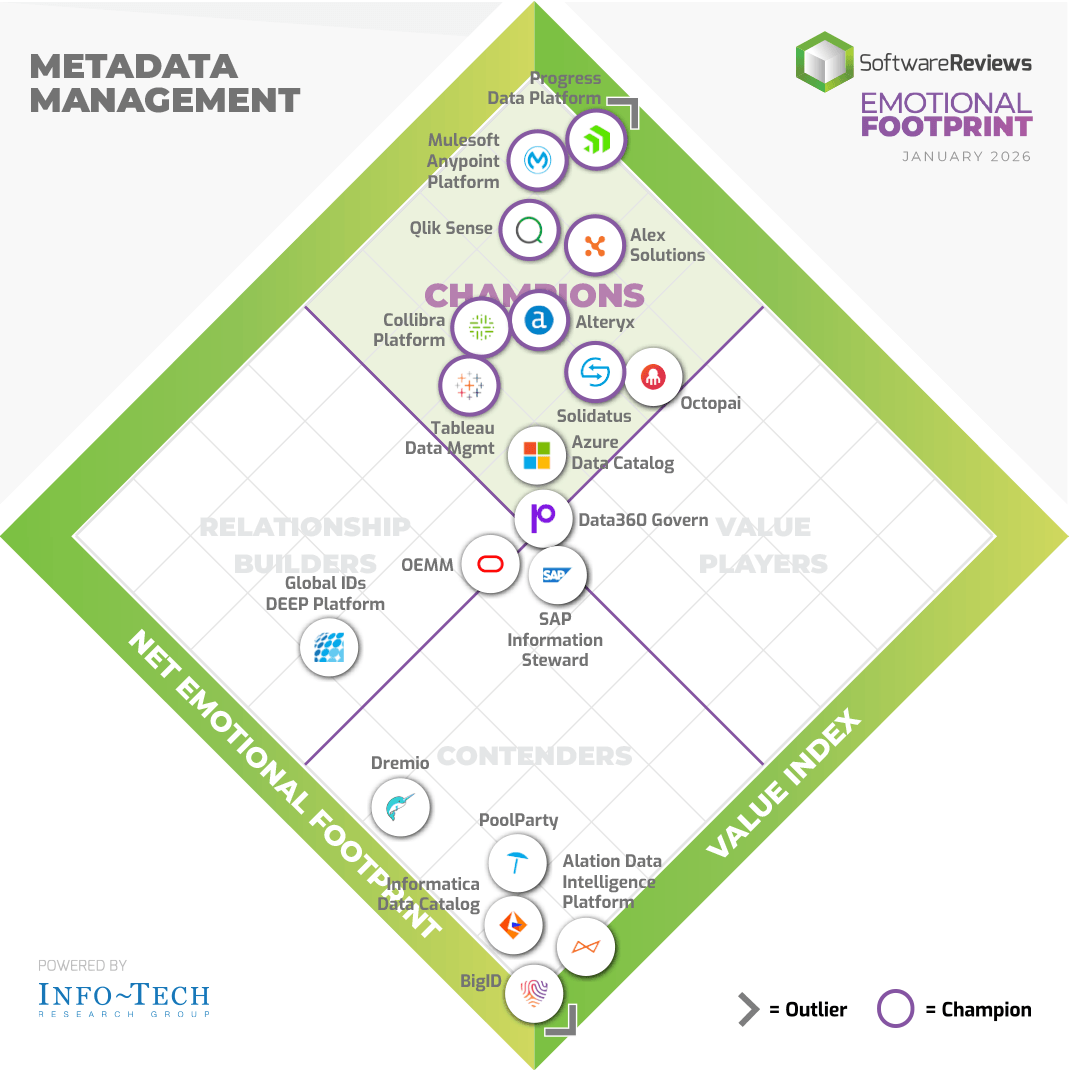 metadata_management_ef_image The Progress Data Platform earned the #1 overall ranking, the highest CX Score (9.1/10) and the highest Value Index (93/100) in the metadata management champions category, outperforming every other vendor evaluated.